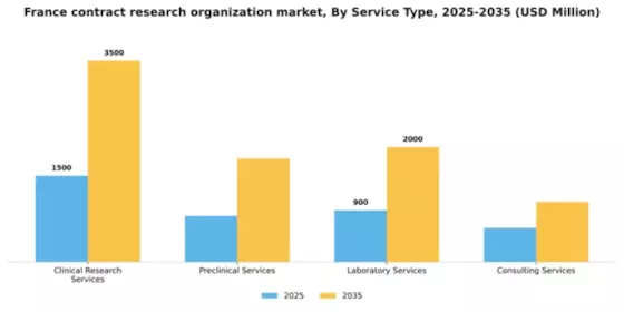 France Contract Research Organization Market Segment Image 2