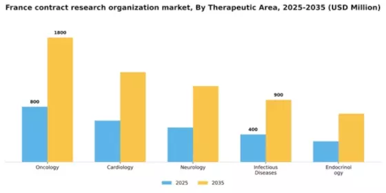 France Contract Research Organization Market Segment Image 3