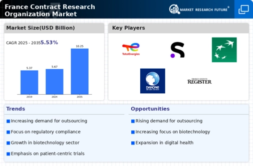 France Contract Research Organization Market Infographic