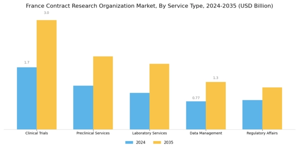 France Contract Research Organization Market Segment Image 0