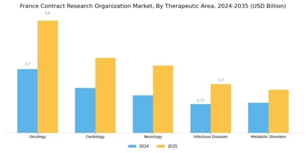 France Contract Research Organization Market Segment Image 1