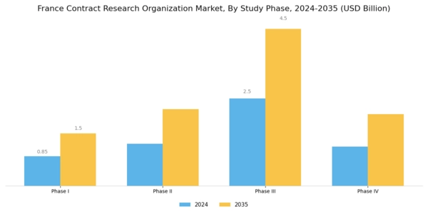 France Contract Research Organization Market Segment Image 2