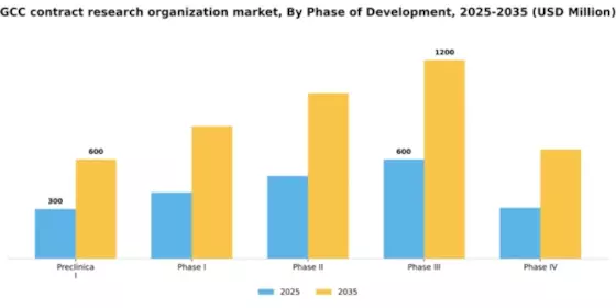 GCC Contract Research Organization Market Segment Image 1