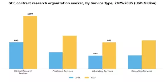 GCC Contract Research Organization Market Segment Image 2