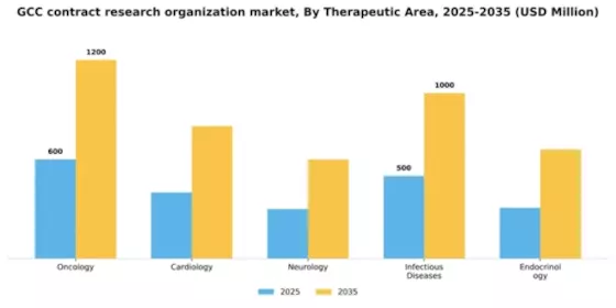 GCC Contract Research Organization Market Segment Image 3