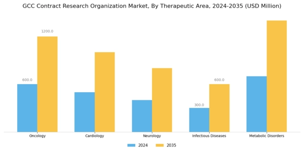 GCC Contract Research Organization Market Segment Image 2