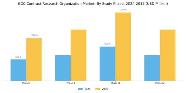 GCC Contract Research Organization Market Segment Image 3