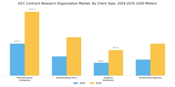 GCC Contract Research Organization Market Segment Image 4