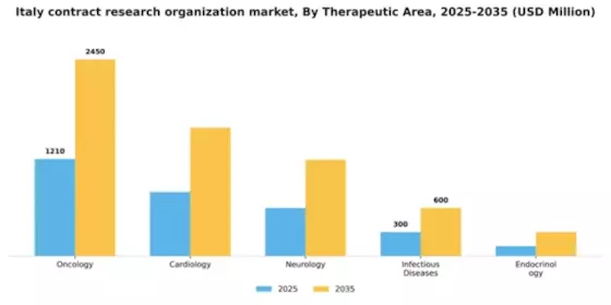 Italy Contract Research Organization Market Segment Image 3