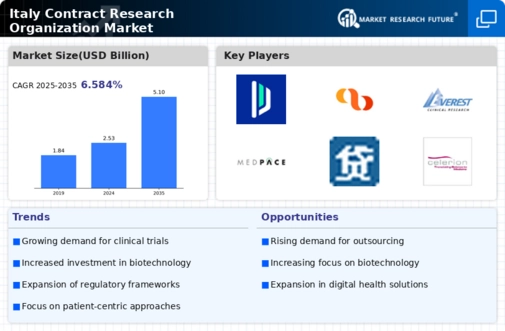 Italy Contract Research Organization Market Infographic