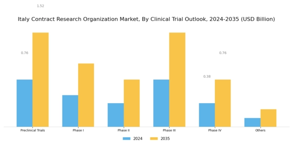 Italy Contract Research Organization Market Segment Image 1