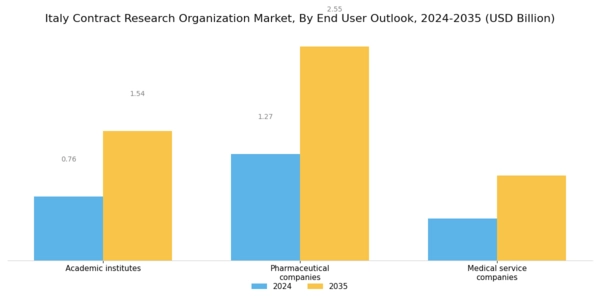 Italy Contract Research Organization Market Segment Image 2