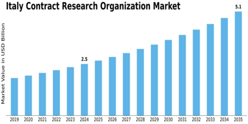 Italy Contract Research Organization Market Size