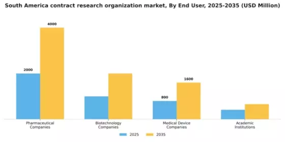 South America Contract Research Organization Market Segment Image 0