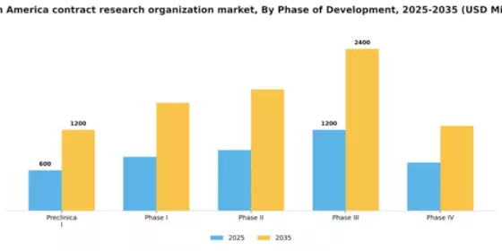 South America Contract Research Organization Market Segment Image 1