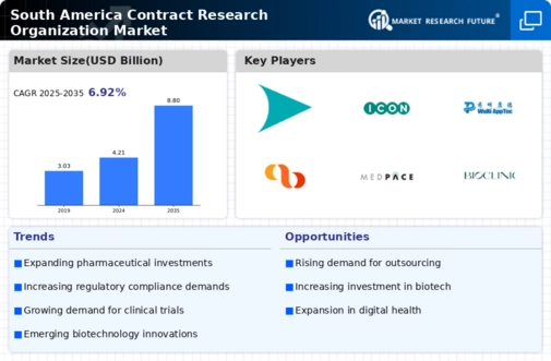 South America Contract Research Organization Market Infographic