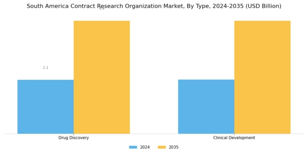 South America Contract Research Organization Market Segment Image 0