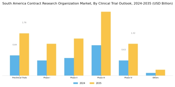 South America Contract Research Organization Market Segment Image 1