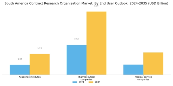 South America Contract Research Organization Market Segment Image 2