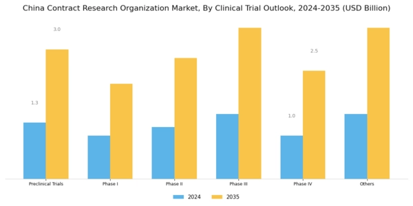 China Contract Research Organization Market Segment Image 1