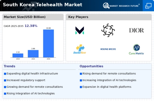 South Korea Telehealth Market Infographic