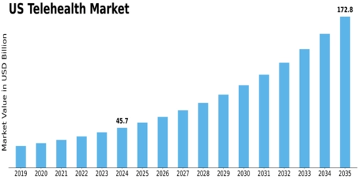 US Telehealth Market Size
