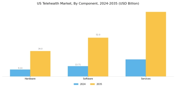 US Telehealth Market Segment Image 0