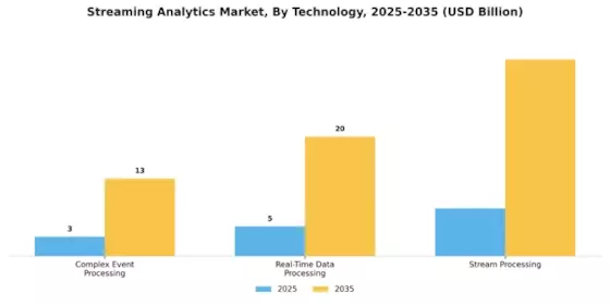 Streaming Analytics Market Segment Image 3