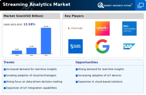 Streaming Analytics Market Infographic