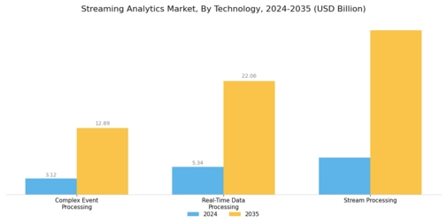Streaming Analytics Market Segment Image 0