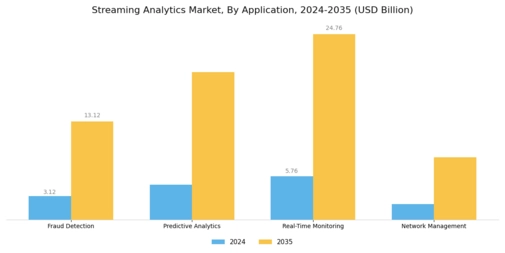 Streaming Analytics Market Segment Image 2