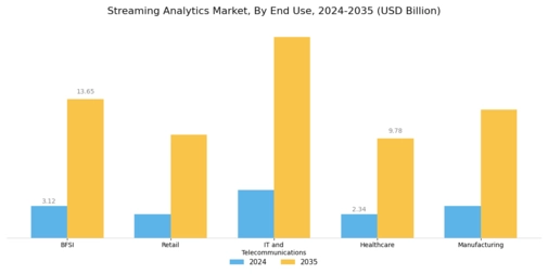 Streaming Analytics Market Segment Image 3