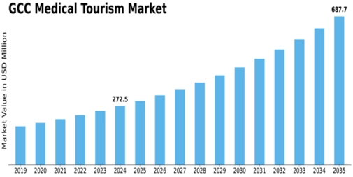 GCC Medical Tourism Market Size