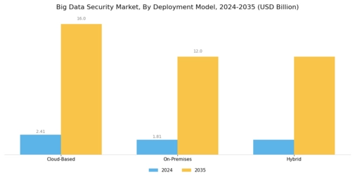 Big Data Security Market Segment Image 0