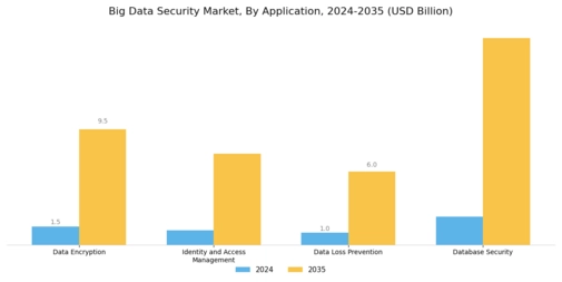 Big Data Security Market Segment Image 1