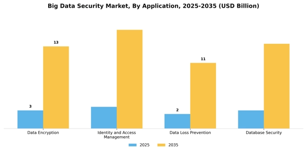 Big Data Security Market Segment Image 0
