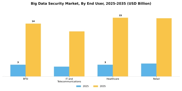 Big Data Security Market Segment Image 2