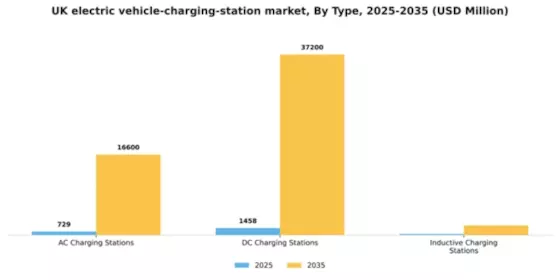 UK Electric Vehicle Charging Station Market Segment Image 2