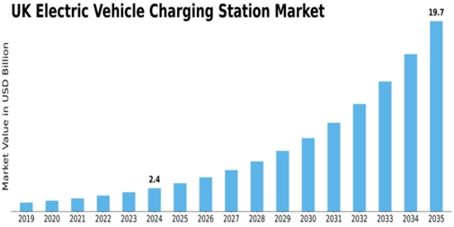 UK Electric Vehicle Charging Station Market Size