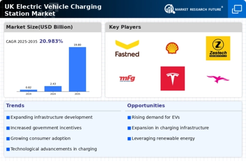 UK Electric Vehicle Charging Station Market Infographic