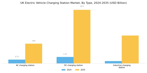 UK Electric Vehicle Charging Station Market Segment Image 0