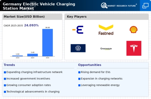 Germany Electric Vehicle Charging Station Market Infographic