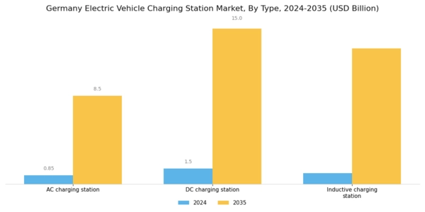 Germany Electric Vehicle Charging Station Market Segment Image 0