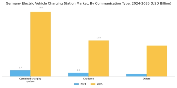 Germany Electric Vehicle Charging Station Market Segment Image 1