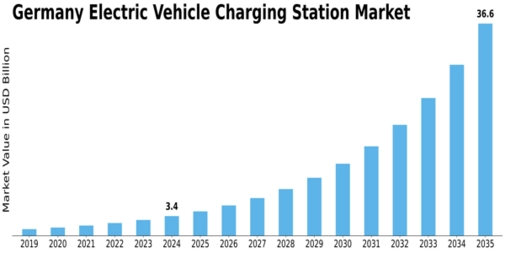 Germany Electric Vehicle Charging Station Market Size