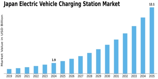 Japan Electric Vehicle Charging Station Market Size