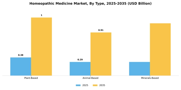 Homeopathic Medicine Market Segment Image 2