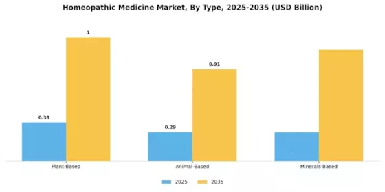 Homeopathic Medicine Market Segment Image 0