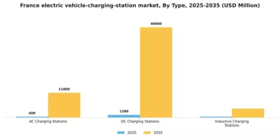 France Electric Vehicle Charging Station Market Segment Image 2