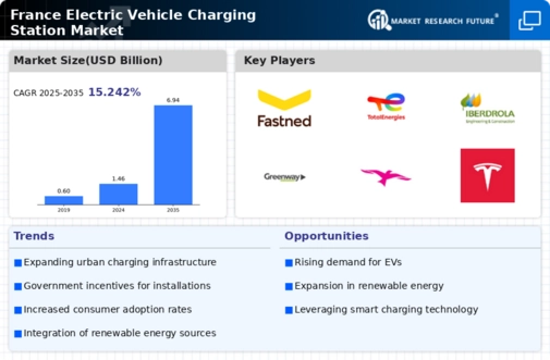 France Electric Vehicle Charging Station Market Infographic